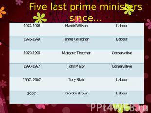 Five last prime ministers since…