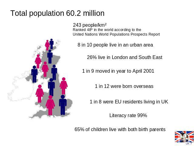Total population 60.2 million 243 people/km²  Ranked 48th in the world according to the United Nations World Populations Prospects Report 8 in 10 people live in an urban area 26% live in London and South East 1 in 9 moved in year to April 2001 1 in …