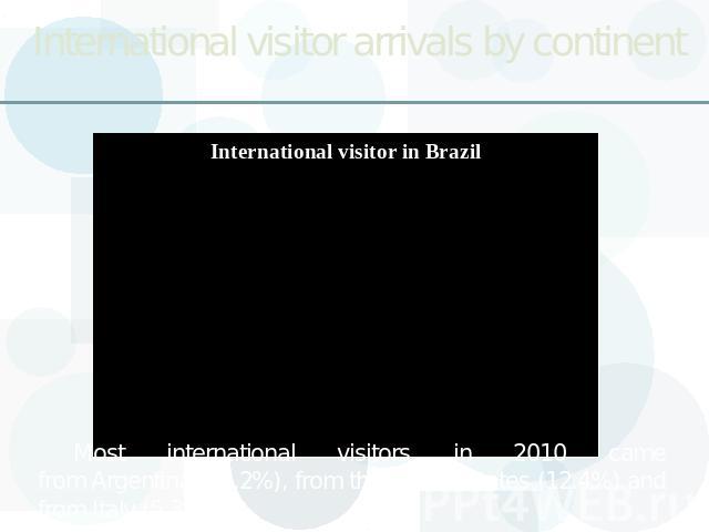 International visitor arrivals by continent
