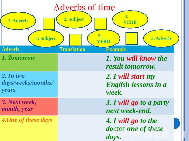 Adverbs of time 1. Adverb 1. Subject 2. Subject 2. VERB 3. VERB 3. Adverb