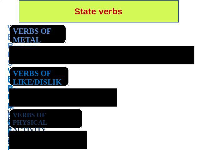 State verbs VERBS OF METAL STATEUNDERSTAND, BELIEVE, AGREE, REALIZE, KNOW, PREFER, VERBS OF LIKE/DISLIKELOVE, LIKE, HATE, DISLIKE, DESIRE, WISHVERBS OF PHYSICAL ACTIVITYSEE, HEAR, NOTICE, RECOGNIZE, SOUND
