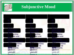 Subjunctive Mood ИзъявительноеВсе действия реальны.If + Present Tense, will + VI