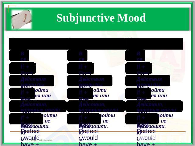 Subjunctive Mood ИзъявительноеВсе действия реальны.If + Present Tense, will + VI типДействия могли бы произойти сегодня или завтра.If + Past Simple, would + VII типДействия, которые могли бы произойти вчера, но не произошли.If + Past Perfect, would …