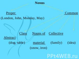 Nouns Proper Common(London, John, Monday, May) Class Nouns of Collective Abstrac