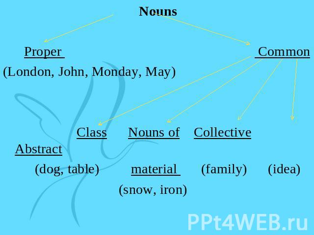 Nouns Proper Common(London, John, Monday, May) Class Nouns of Collective Abstract (dog, table) material (family) (idea) (snow, iron)