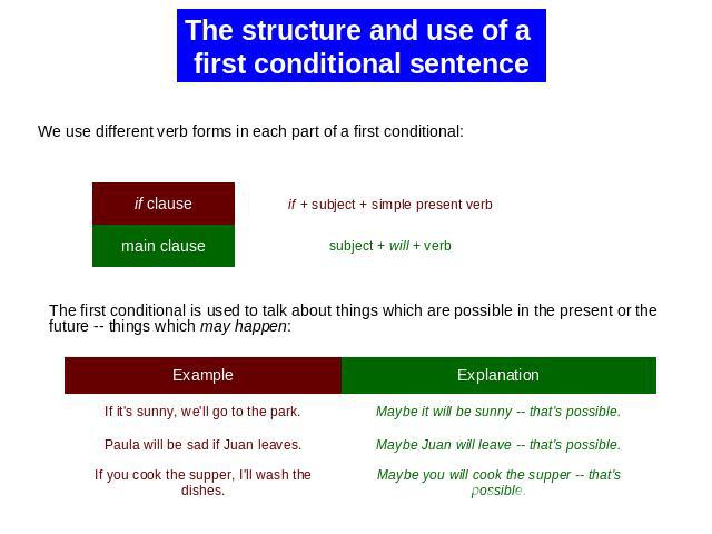 The structure and use of a first conditional sentence We use different verb forms in each part of a first conditional: The first conditional is used to talk about things which are possible in the present or the future -- things which may happen: