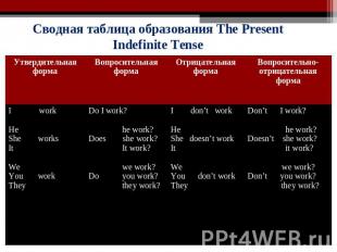 Сводная таблица образования The Present Indefinite Tense