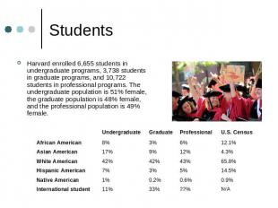 Students Harvard enrolled 6,655 students in undergraduate programs, 3,738 studen