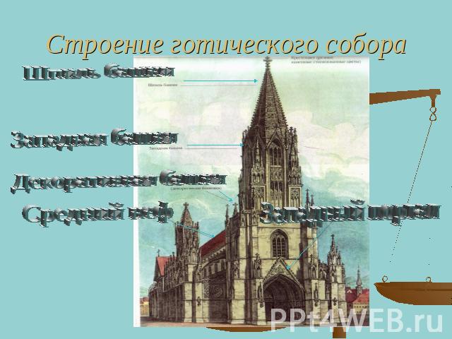 Строение готического собора Шпиль башни Западная башня Декоративная башня Средний неф Западный портал