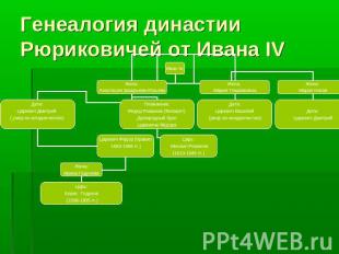 Генеалогия династии Рюриковичей от Ивана IV
