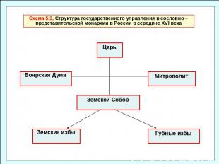 Схема 5.3. Структура государственного управления в сословно – представительской