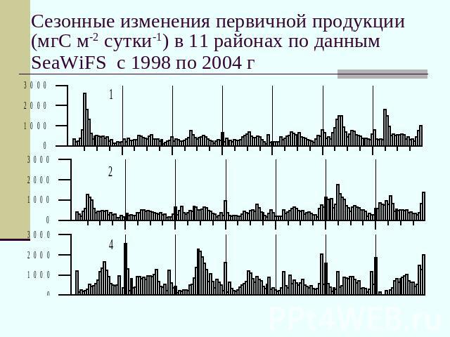 Сезонные изменения первичной продукции (мгС м-2 сутки-1) в 11 районах по данным SeaWiFS с 1998 по 2004 г
