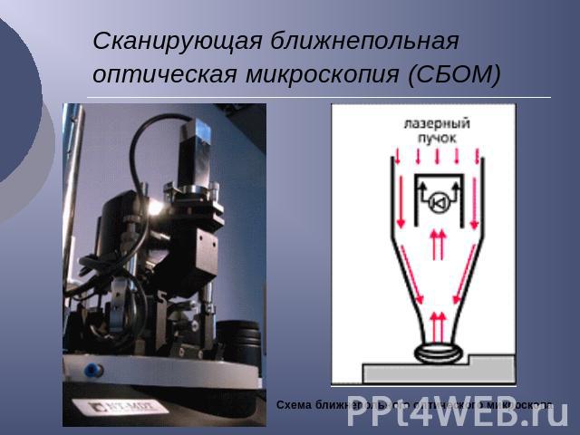 Сканирующая ближнепольная оптическая микроскопия (СБОМ) Схема ближнепольного оптического микроскопа
