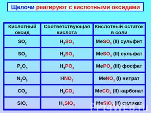 Щелочи реагируют с кислотными оксидами