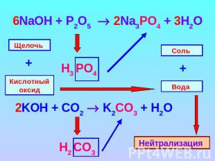 6NaOH + P2O5 2Na3PO4 + 3H2O Щелочь Кислотный оксид 2KOH + CO2 K2CO3 + H2O Н2 CO3