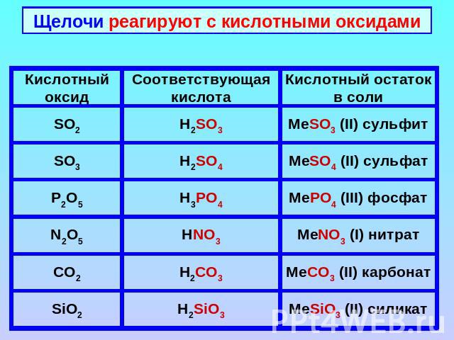 Щелочи реагируют с кислотными оксидами
