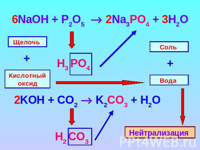 6NaOH + P2O5 2Na3PO4 + 3H2O Щелочь Кислотный оксид 2KOH + CO2 K2CO3 + H2O Н2 CO3 Соль Вода Нейтрализация