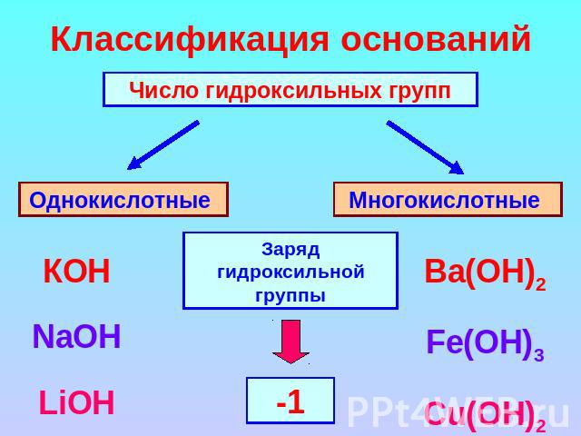 Классификация оснований Однокислотные Многокислотные Заряд гидроксильной группы