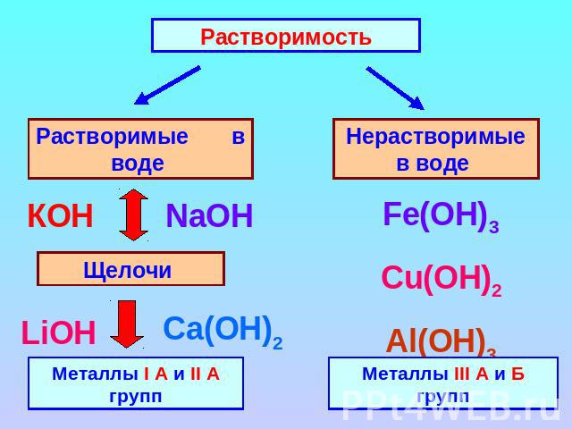 Растворимость Растворимые в воде Щелочи Металлы I А и II А групп Нерастворимые в воде Металлы III А и Б групп Fe(OH)3 Cu(OH)2 Al(ОН)3