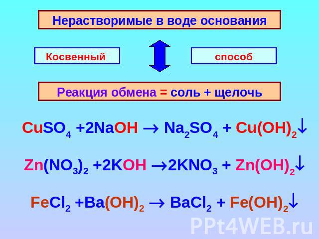 Нерастворимые в воде основания Косвенный способ Реакция обмена = соль + щелочь CuSO4 +2NaOH Na2SO4 + Cu(OH)2 Zn(NO3)2 +2KOH 2KNO3 + Zn(OH)2 FeCl2 +Ba(OH)2 BaCl2 + Fe(OH)2