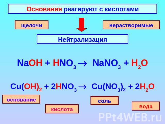Основания реагируют с кислотами щелочи нерастворимые Нейтрализация NaOH + HNO3 NaNO3 + H2O Cu(OH)2 + 2HNO3 Cu(NO3)2 + 2H2O основание кислота соль вода