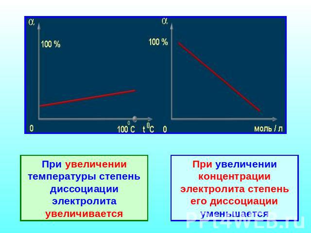При увеличении температуры степень диссоциации электролита увеличивается При увеличении концентрации электролита степень его диссоциации уменьшается