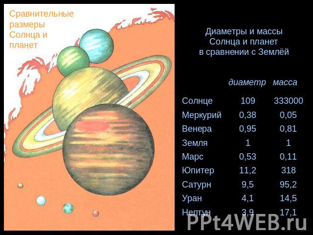 Сравнительные размеры Солнца и планет Диаметры и массы Солнца и планет в сравнении с Землёй