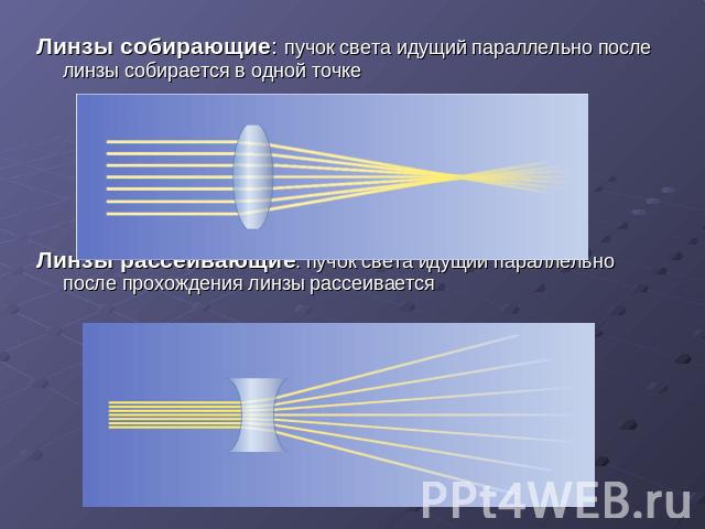 Линзы собирающие: пучок света идущий параллельно после линзы собирается в одной точке Линзы рассеивающие: пучок света идущий параллельно после прохождения линзы рассеивается