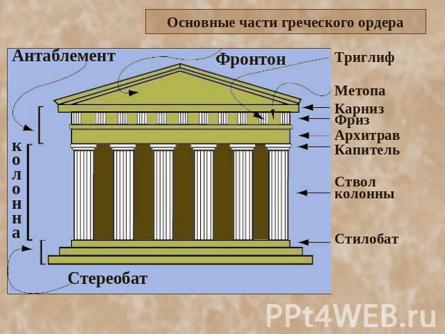 Основные части греческого ордера