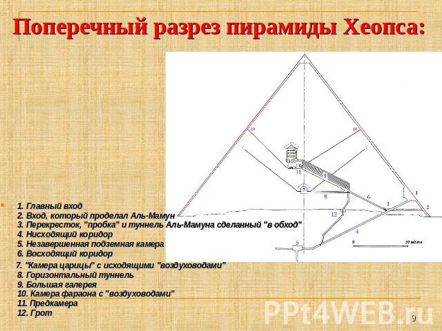 Поперечный разрез пирамиды Хеопса: 1. Главный вход2. Вход, который проделал Аль-Мамун3. Перекресток, 