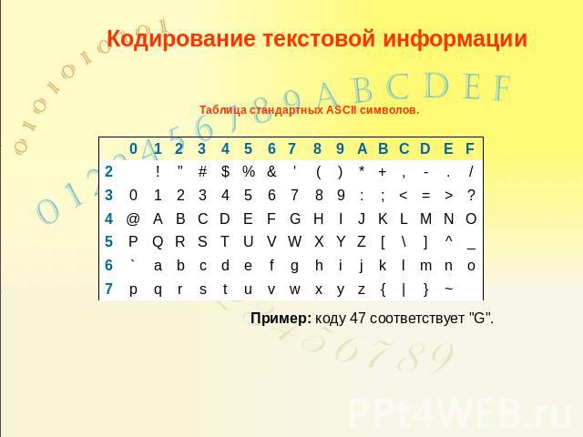 Кодирование текстовой информации Таблица стандартных ASCII символов. Пример: коду 47 соответствует 