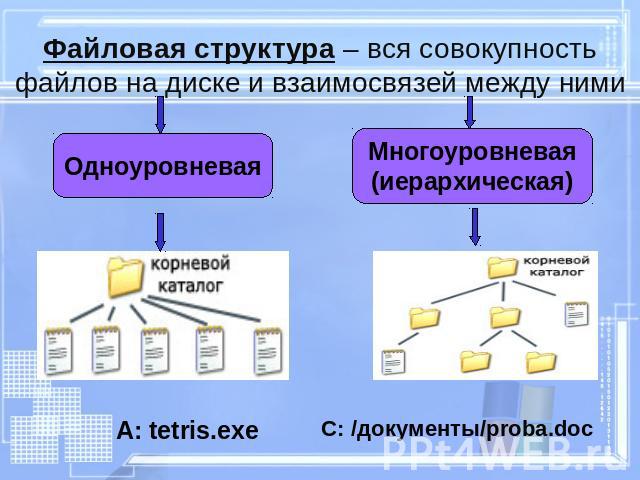 Файловая структура – вся совокупность файлов на диске и взаимосвязей между ними Одноуровневая А: tetris.exe Многоуровневая (иерархическая) C: /документы/proba.doc