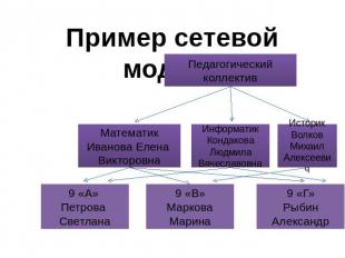 Пример сетевой модели Педагогический коллектив Математик Иванова Елена Викторовн
