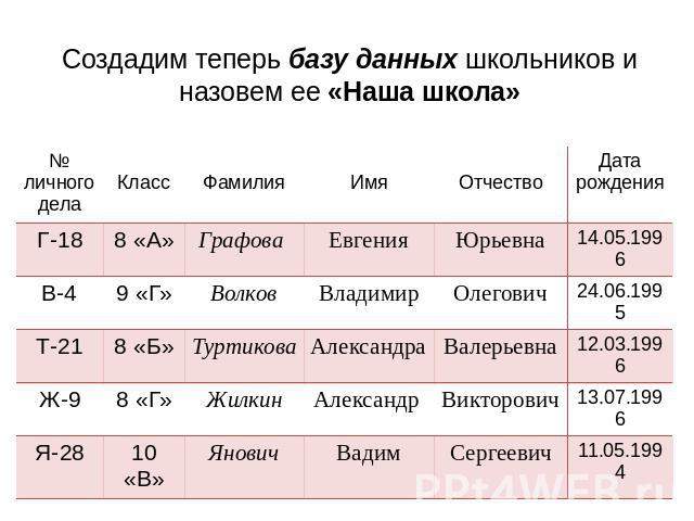 Создадим теперь базу данных школьников и назовем ее «Наша школа»