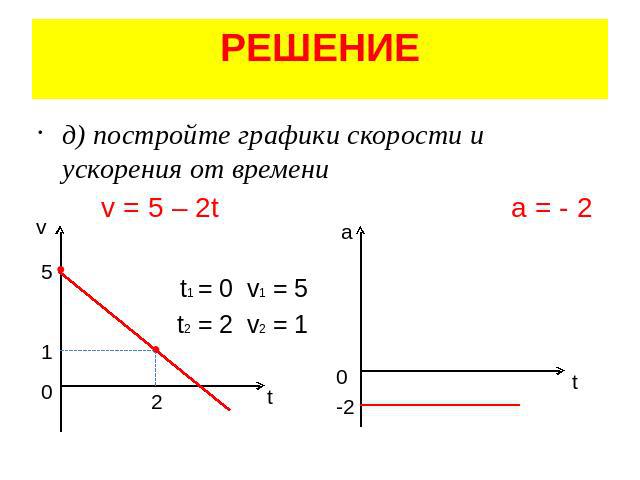 РЕШЕНИЕ д) постройте графики скорости и ускорения от времени v = 5 – 2t a = - 2 t1 = 0 v1 = 5 t2 = 2 v2 = 1
