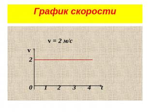 График скорости v = 2 м/с v 2 0 1 2 3 4 t