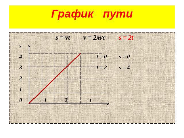 График пути s = vt v = 2м/с s = 2t s 4 t = 0 s = 0 3 t = 2 s = 4 2 1 0 1 2 t