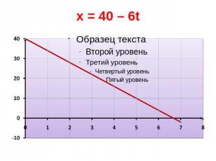 x = 40 – 6t