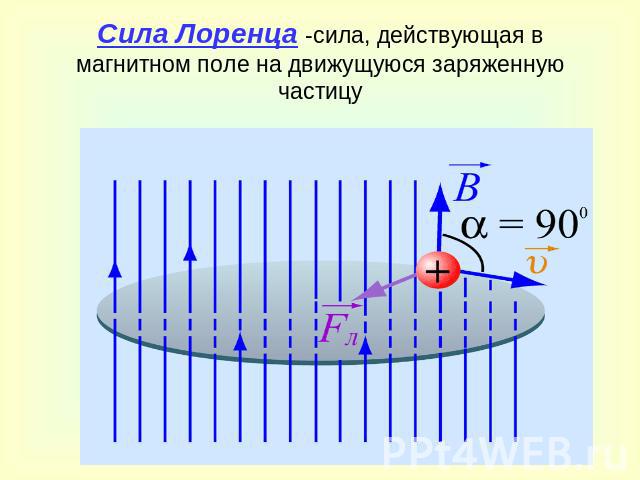 Сила Лоренца -сила, действующая в магнитном поле на движущуюся заряженную частицу
