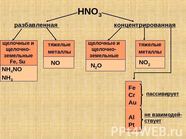 HNO3 разбавленная щелочные и щелочно-земельные Fe, Su NH4NO NH3 тяжелые металлы NO концентрированная щелочные и щелочно-земельные N2O тяжелые металлы NO2 Fe Cr Au Al Pt пассивирует не взаимодей- ствует