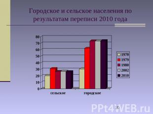 Городское и сельское населения по результатам переписи 2010 года