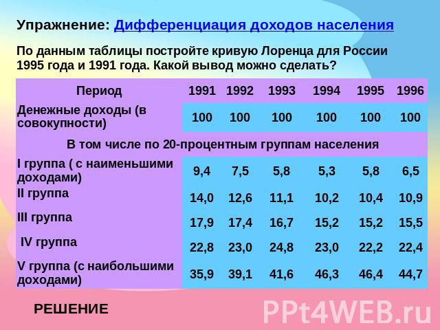 Упражнение: Дифференциация доходов населения По данным таблицы постройте кривую Лоренца для России 1995 года и 1991 года. Какой вывод можно сделать? РЕШЕНИЕ