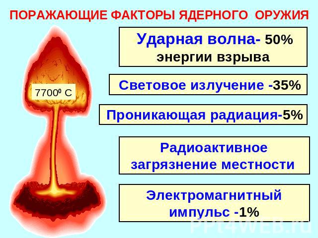 ПОРАЖАЮЩИЕ ФАКТОРЫ ЯДЕРНОГО ОРУЖИЯ Ударная волна- 50% энергии взрыва Световое излучение -35% Проникающая радиация-5% Радиоактивное загрязнение местности Электромагнитный импульс -1%
