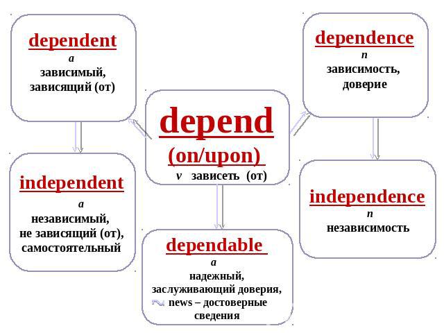 depend (on/upon) v зависеть (от) dependent a зависимый, зависящий (от) independent a независимый, не зависящий (от), самостоятельный dependable a надежный, заслуживающий доверия, news – достоверные сведения dependence n зависимость, доверие independ…