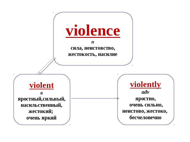 violence n сила, неистовство, жестокость, насилие violent a яростный,сильный, насильственный, жестокий; очень яркий violently adv яростно, очень сильно, неистово, жестоко, бесчеловечно