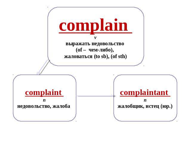 complain v выражать недовольство (of – чем-либо), жаловаться (to sb), (of sth) complaint n недовольство, жалоба complaintant n жалобщик, истец (юр.)