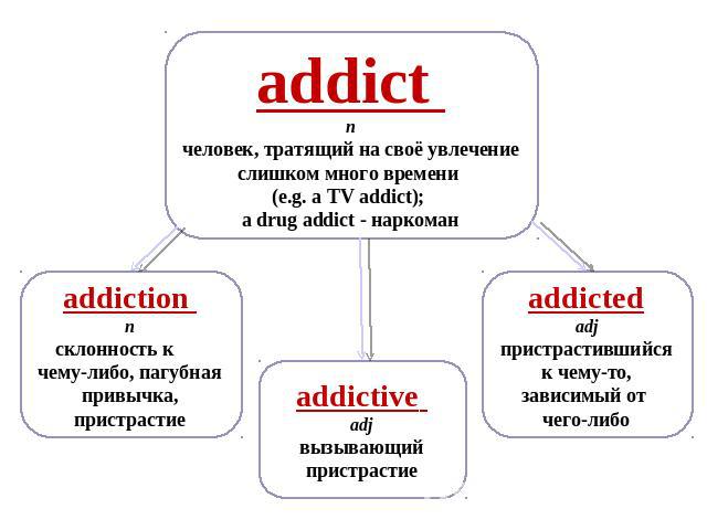 addict n человек, тратящий на своё увлечение слишком много времени (e.g. a TV addict); a drug addict - наркоман addiction n склонность к чему-либо, пагубная привычка, пристрастие addictive adj вызывающий пристрастие addicted adj пристрастившийся к ч…