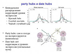 party hubs и date hubs Бимодальное распределение корреляций уровня экспрессии Кр