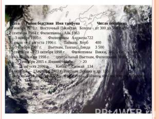 Дата Район бедствия Имя тайфуна Число погибших 13 ноября 1970 г.Восточный Пакист