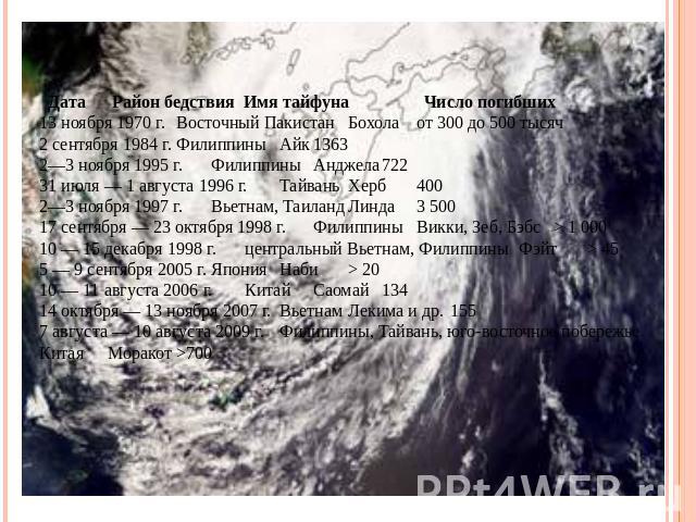 Дата Район бедствия Имя тайфуна Число погибших 13 ноября 1970 г.Восточный ПакистанБохолаот 300 до 500 тысяч 2 сентября 1984 г.ФилиппиныАйк1363 2—3 ноября 1995 г.ФилиппиныАнджела722 31 июля — 1 августа 1996 г.ТайваньХерб400 2—3 ноября 1997 г.Вьетнам,…